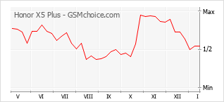 Gráfico de los cambios de popularidad Honor X5 Plus