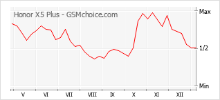 Le graphique de popularité de Honor X5 Plus