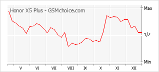 Grafico di modifiche della popolarità del telefono cellulare Honor X5 Plus