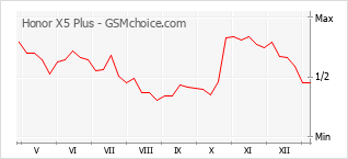 Populariteit van de telefoon: diagram Honor X5 Plus