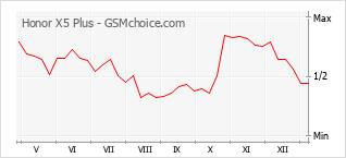 Traçar mudanças de populariedade do telemóvel Honor X5 Plus