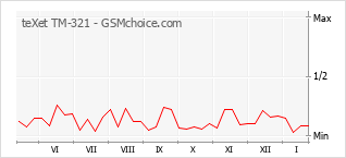 Popularity chart of teXet TM-321