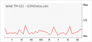 Gráfico de los cambios de popularidad teXet TM-321