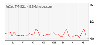 Traçar mudanças de populariedade do telemóvel teXet TM-321