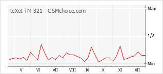 Диаграмма изменений популярности телефона teXet TM-321