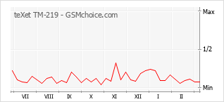 Popularity chart of teXet TM-219