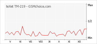 Le graphique de popularité de teXet TM-219