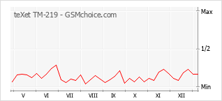 Grafico di modifiche della popolarità del telefono cellulare teXet TM-219
