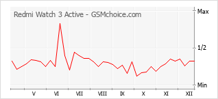 Popularity chart of Redmi Watch 3 Active