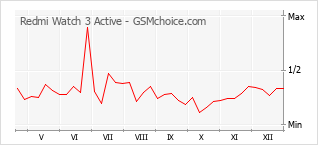 Gráfico de los cambios de popularidad Redmi Watch 3 Active
