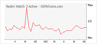 Grafico di modifiche della popolarità del telefono cellulare Redmi Watch 3 Active