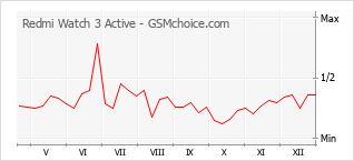 Populariteit van de telefoon: diagram Redmi Watch 3 Active