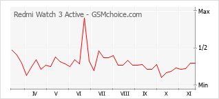 手机声望改变图表 Redmi Watch 3 Active
