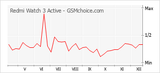 手機聲望改變圖表 Redmi Watch 3 Active