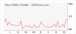 Diagramm der Poplularitätveränderungen von Maxx MX801i Metallic