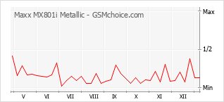 Popularity chart of Maxx MX801i Metallic