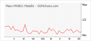 Grafico di modifiche della popolarità del telefono cellulare Maxx MX801i Metallic