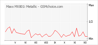 Traçar mudanças de populariedade do telemóvel Maxx MX801i Metallic