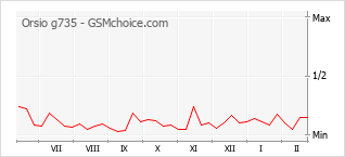Diagramm der Poplularitätveränderungen von Orsio g735