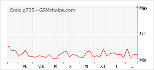 Grafico di modifiche della popolarità del telefono cellulare Orsio g735