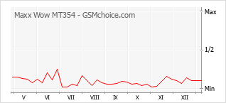 Diagramm der Poplularitätveränderungen von Maxx Wow MT354