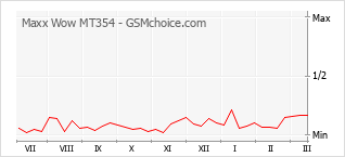 Popularity chart of Maxx Wow MT354
