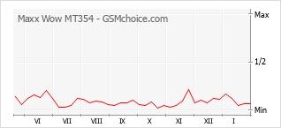 Gráfico de los cambios de popularidad Maxx Wow MT354