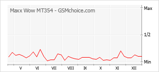 Grafico di modifiche della popolarità del telefono cellulare Maxx Wow MT354