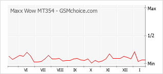 Populariteit van de telefoon: diagram Maxx Wow MT354