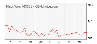 Gráfico de los cambios de popularidad Maxx Wow MX805