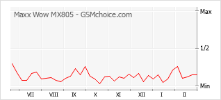 Le graphique de popularité de Maxx Wow MX805