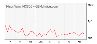 Grafico di modifiche della popolarità del telefono cellulare Maxx Wow MX805