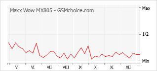 Populariteit van de telefoon: diagram Maxx Wow MX805