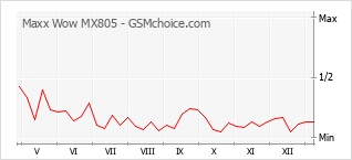 Traçar mudanças de populariedade do telemóvel Maxx Wow MX805