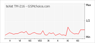 Diagramm der Poplularitätveränderungen von teXet TM-216