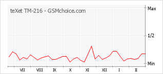 Popularity chart of teXet TM-216