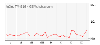 Gráfico de los cambios de popularidad teXet TM-216