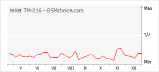Grafico di modifiche della popolarità del telefono cellulare teXet TM-216