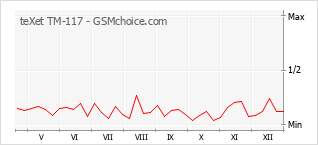Diagramm der Poplularitätveränderungen von teXet TM-117