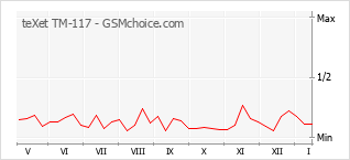 Gráfico de los cambios de popularidad teXet TM-117