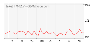 Grafico di modifiche della popolarità del telefono cellulare teXet TM-117