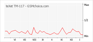 Populariteit van de telefoon: diagram teXet TM-117
