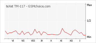 Traçar mudanças de populariedade do telemóvel teXet TM-117