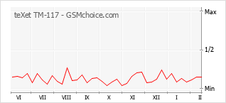 Диаграмма изменений популярности телефона teXet TM-117
