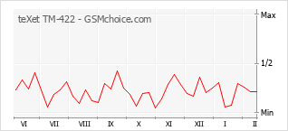 Popularity chart of teXet TM-422