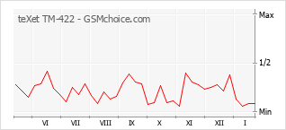 Gráfico de los cambios de popularidad teXet TM-422