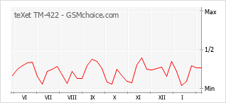 Диаграмма изменений популярности телефона teXet TM-422