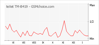 Diagramm der Poplularitätveränderungen von teXet TM-B419