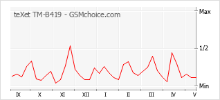 Popularity chart of teXet TM-B419