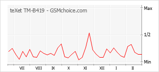 Gráfico de los cambios de popularidad teXet TM-B419